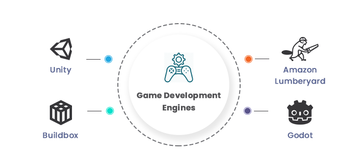 Best Game Development Engines & Tools To Use In 2020