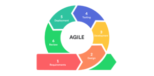 Agile Scrum Methodology For Mobile App Development