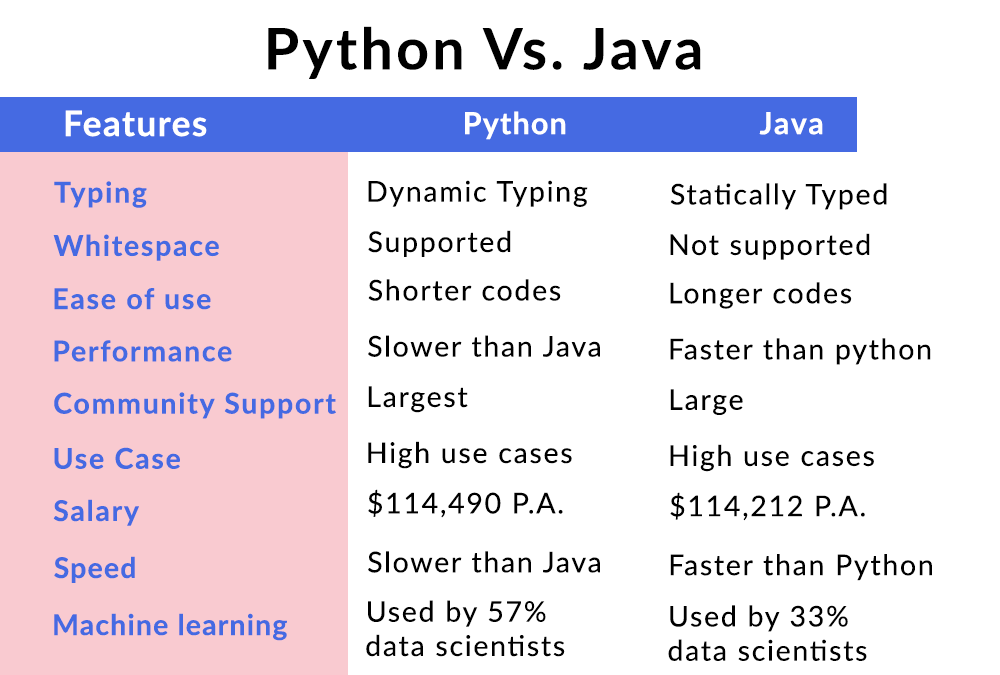 Java Vs Python What S The Key Difference Between Python And Java Hot Sex Picture