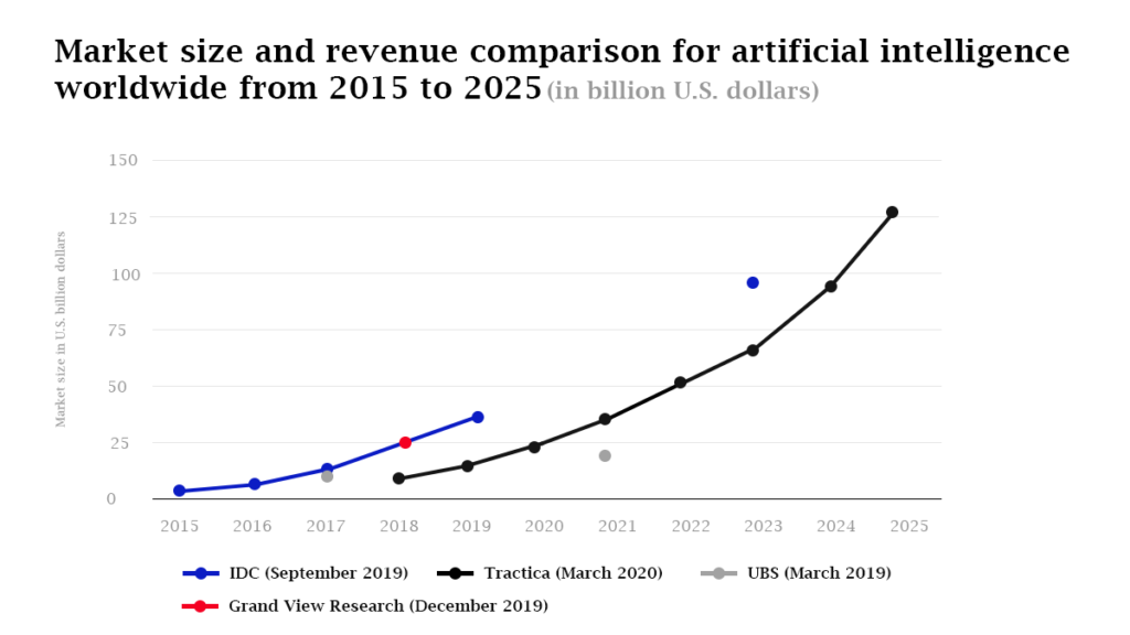 Use Artificial Intelligence To Grow Your Business Revenue- A Complete Guide