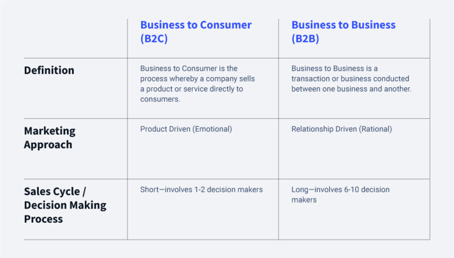 Why Businesses Need to Invest in B2B and B2C Portal?