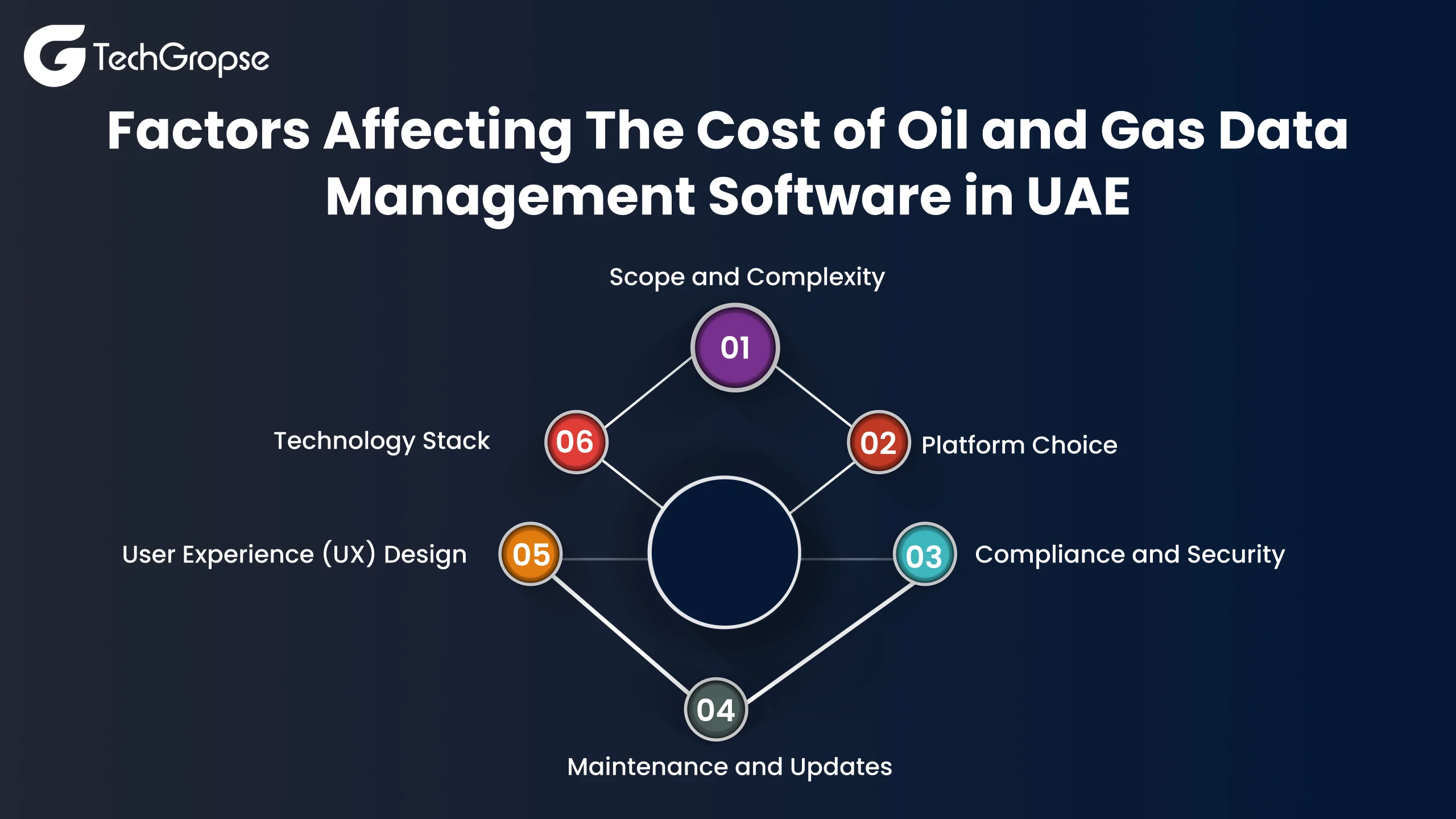 Cost of Oil and Gas Data Management Software in UAE