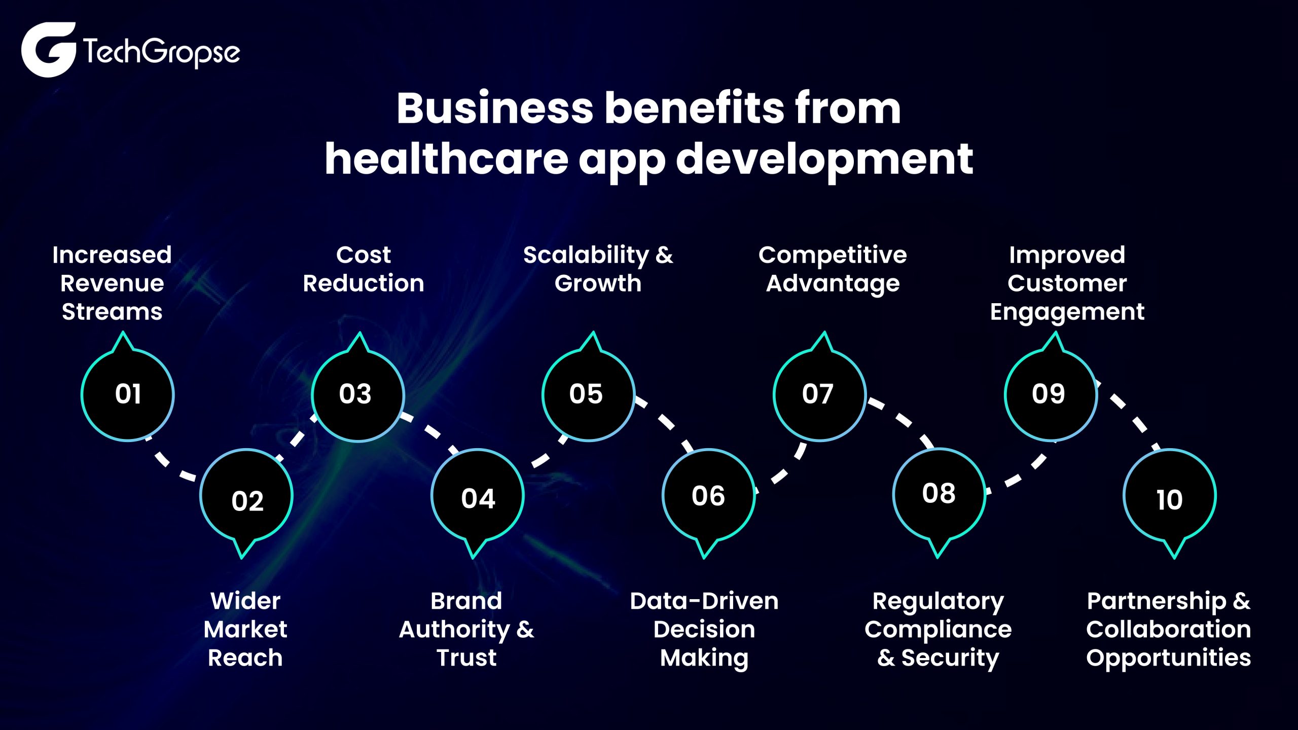 Business benefits from healthcare app development